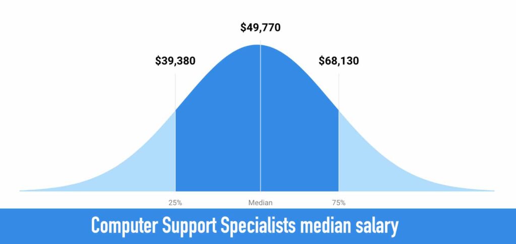 Computer Support Specialists median salary