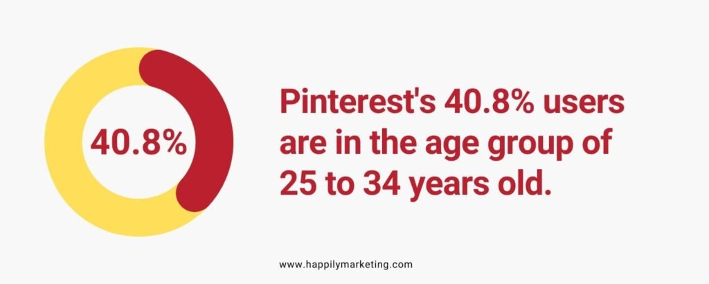 Little-known Facts about Pinterest